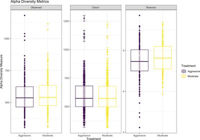 Effects of a Moderate or Aggressive Implant Strategy on the Rumen Microbiome and Metabolome in Steers